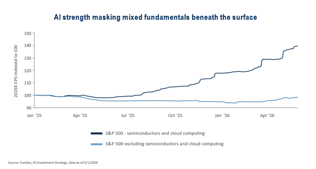 Chart: AI strength masking mixed fundamentals beneath the surface