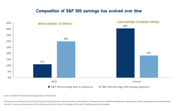 Chart: composition of S&P 500 earnings has evolved over time