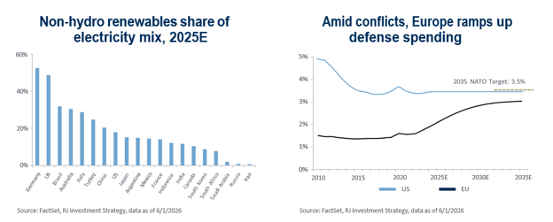 Bar and line charts comparing countries’ non-hydro renewable electricity share in 2025 and Europe’s defense spending rising toward NATO’s 2035 target.